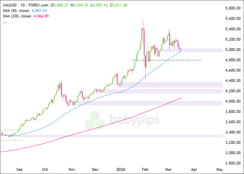 市场分析：黄金测试5,000支撑位，地缘政治风险令黄金备受关注